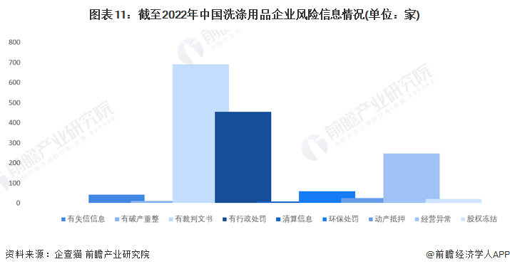 图表11：截至2022年中国洗涤用品企业风险信息情况(单位：家)