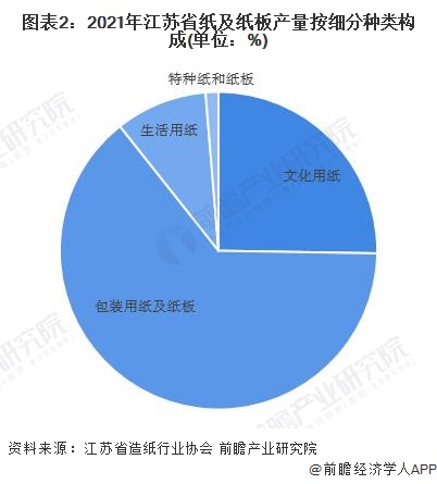 图表2：2021年江苏省纸及纸板产量按细分种类构成(单位：%)