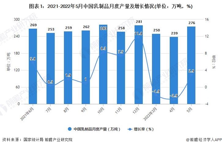 图表1：2021-2022年5月中国乳制品月度产量及增长情况(单位：万吨，%)
