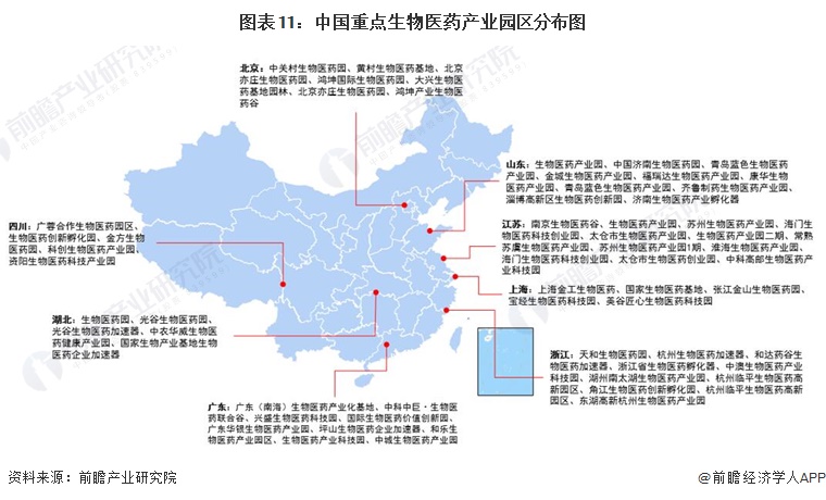 图表11：中国重点生物医药产业园区分布图