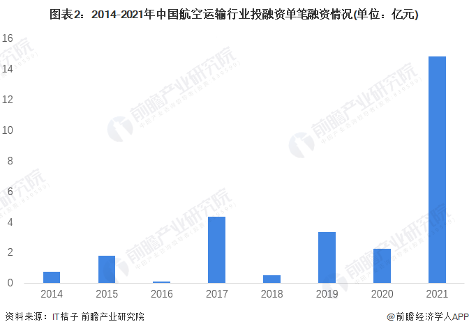 图表2：2014-2021年中国航空运输行业投融资单笔融资情况(单位：亿元)