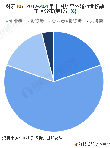 图表10：2017-2021年中国航空运输行业投融主体分布(单位：%)