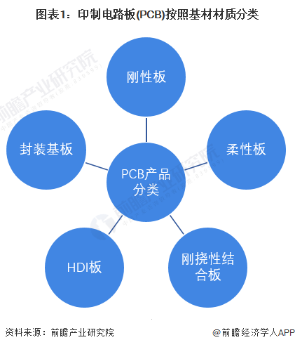 图表1：印制电路板(PCB)按照基材材质分类