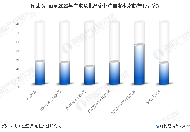 图表3：截至2022年广东危化品企业注册资本分布(单位：家)