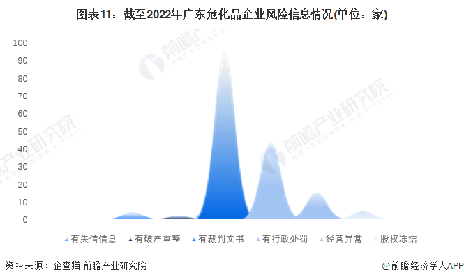图表11：截至2022年广东危化品企业风险信息情况(单位：家)