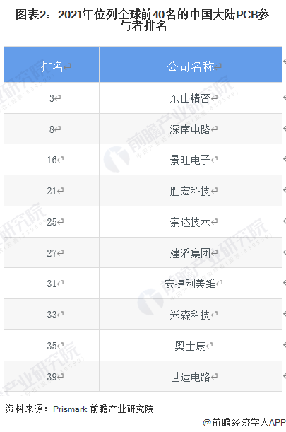 图表2：2021年位列全球前40名的中国大陆PCB参与者排名