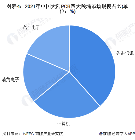 图表4：2021年中国大陆PCB四大领域市场规模占比(单位：%)