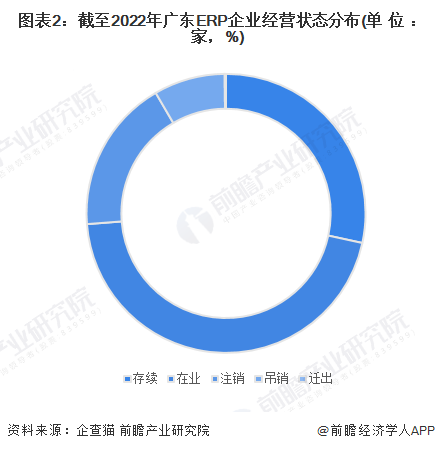 图表2：截至2022年广东ERP企业经营状态分布(单位：家，%)
