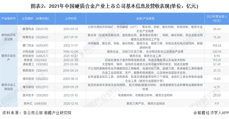 图表2：2021年中国硬质合金产业上市公司基本信息及营收表现(单位：亿元)