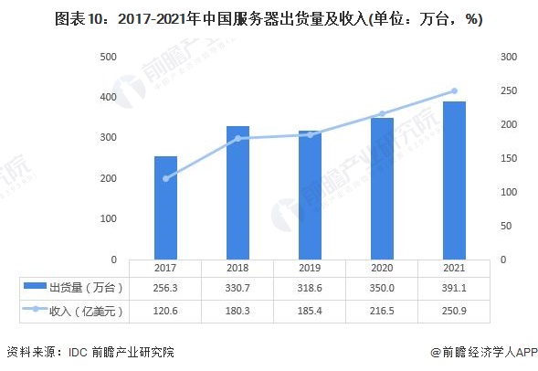 图表10：2017-2021年中国服务器出货量及收入(单位：万台，%)