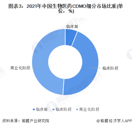 图表3：2021年中国生物医药CDMO细分市场比重(单位：%)