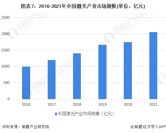 图表7：2016-2021年中国激光产业市场规模(单位：亿元)