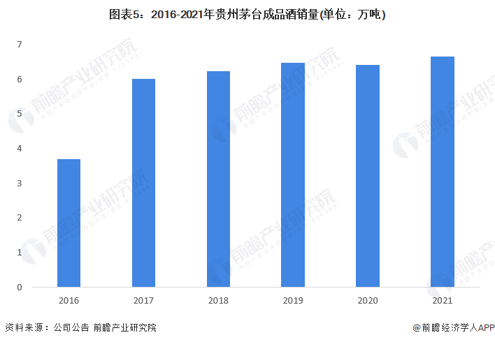 图表5：2016-2021年贵州茅台成品酒销量(单位：万吨)