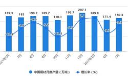 2022年1-5月中国<em>铜</em><em>材</em>行业产量规模及进出口数据统计