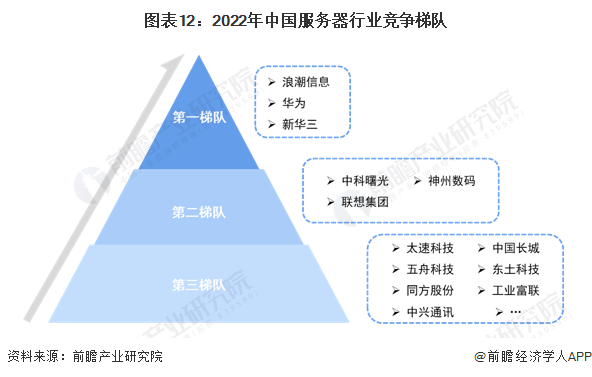 图表12：2022年中国服务器行业竞争梯队