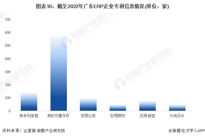 图表10：截至2022年广东ERP企业专利信息情况(单位：家)