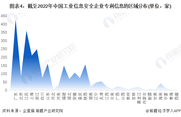 图表4：截至2022年中国工业信息安全企业专利信息的区域分布(单位：家)