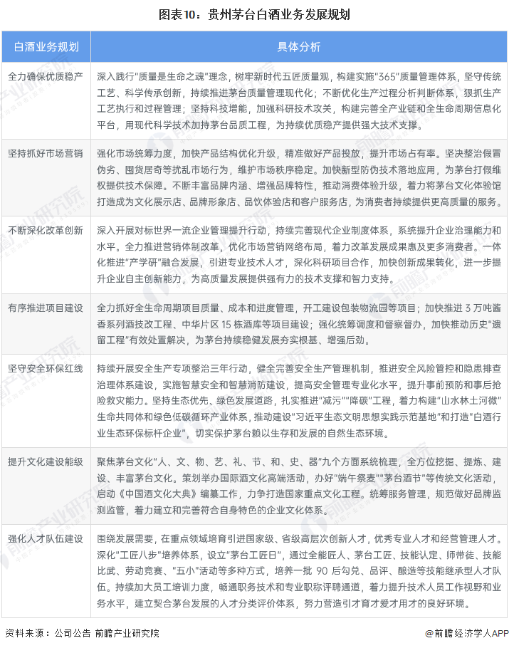 图表10：贵州茅台白酒业务发展规划