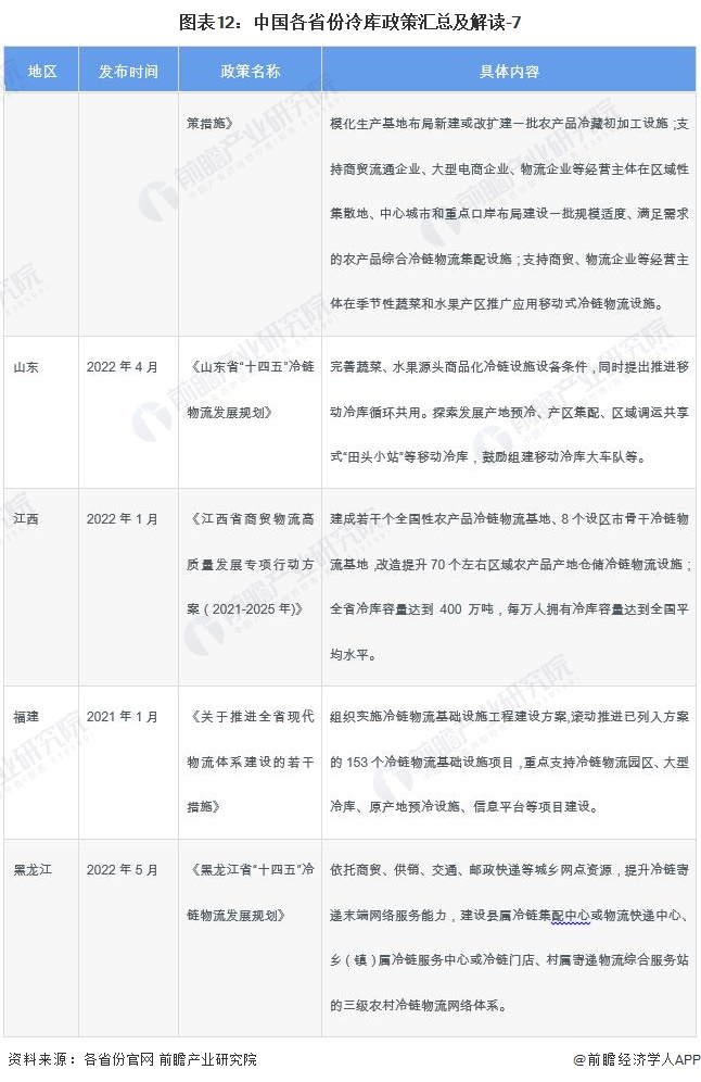 图表12：中国各省份冷库政策汇总及解读-7