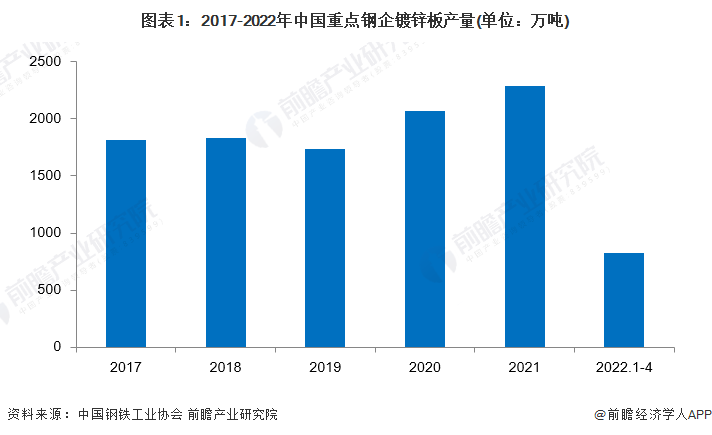 图表1：2017-2022年中国重点钢企镀锌板产量(单位：万吨)