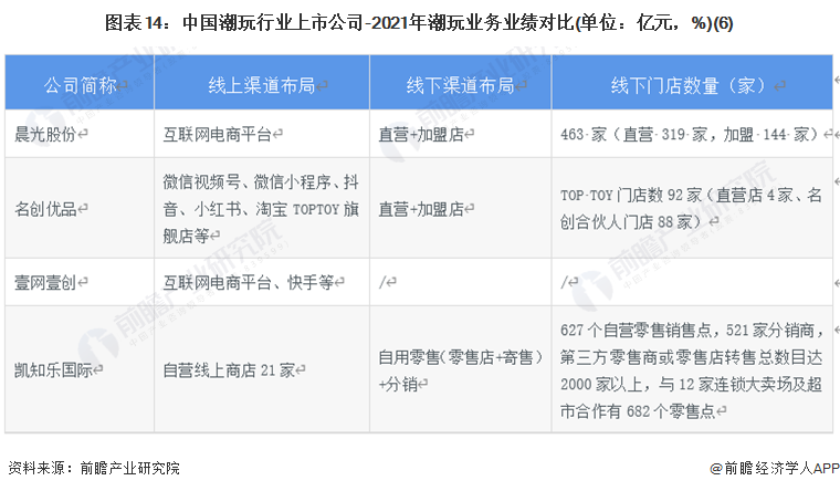 图表14：中国潮玩行业上市公司-2021年潮玩业务业绩对比(单位：亿元，%)(6)