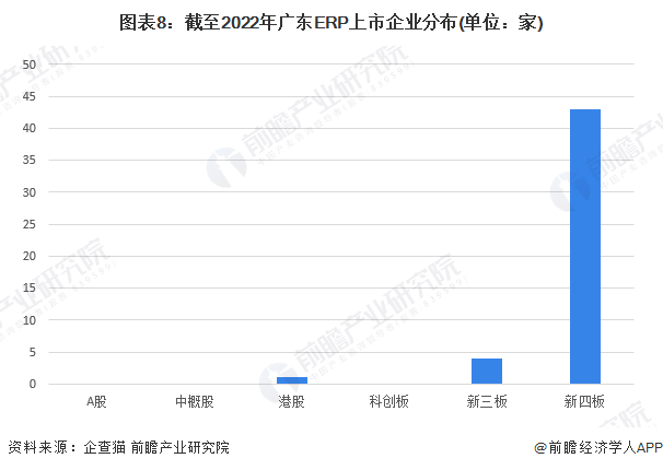 图表8：截至2022年广东ERP上市企业分布(单位：家)