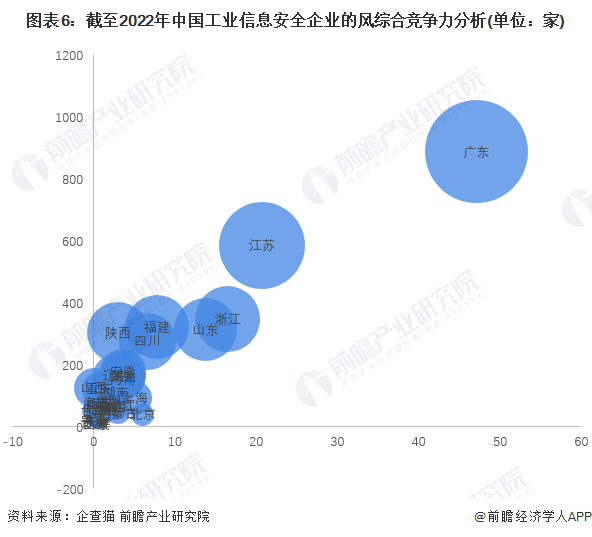 图表6：截至2022年中国工业信息安全企业的风综合竞争力分析(单位：家)