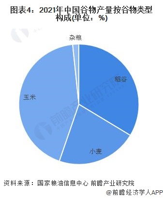 图表4：2021年中国谷物产量按谷物类型构成(单位：%)