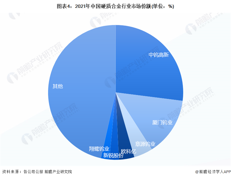 图表4：2021年中国硬质合金行业市场份额(单位：%)