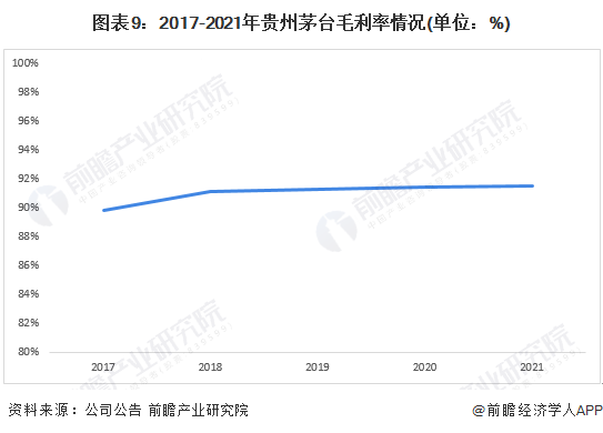 图表9：2017-2021年贵州茅台毛利率情况(单位：%)