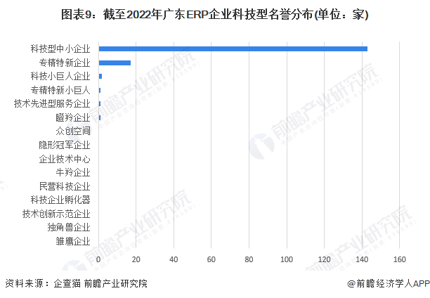 图表9：截至2022年广东ERP企业科技型名誉分布(单位：家)