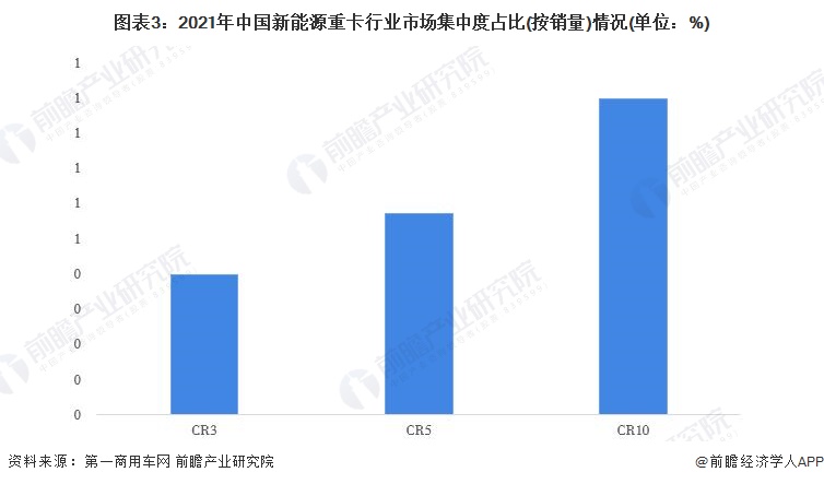 图表3：2021年中国新能源重卡行业市场集中度占比(按销量)情况(单位：%)