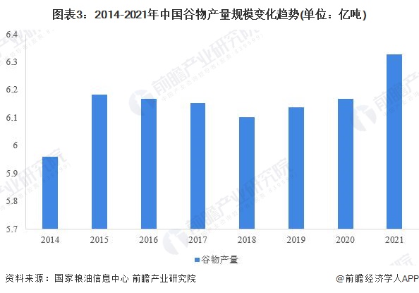 图表3：2014-2021年中国谷物产量规模变化趋势(单位：亿吨)