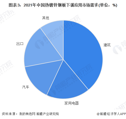 图表3：2021年中国热镀锌钢板下游应用市场需求(单位：%)
