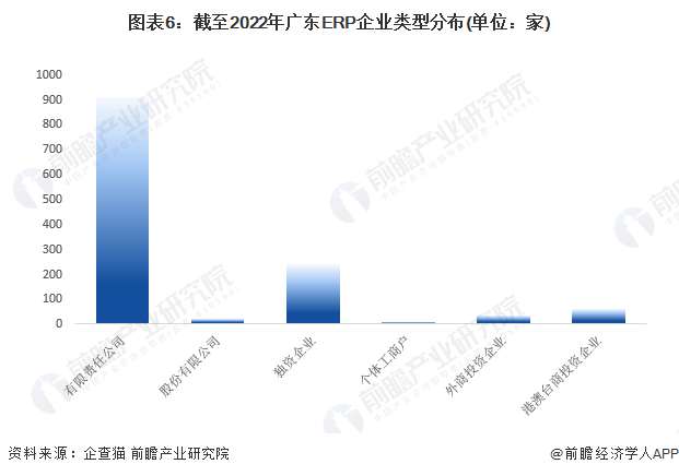 图表6：截至2022年广东ERP企业类型分布(单位：家)