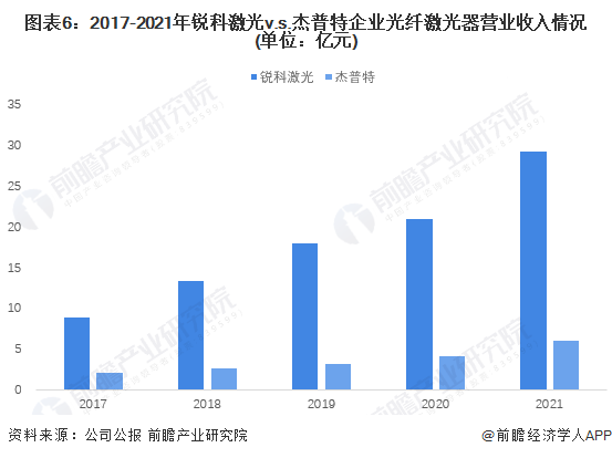 图表6：2017-2021年锐科激光v.s.杰普特企业光纤激光器营业收入情况(单位：亿元)