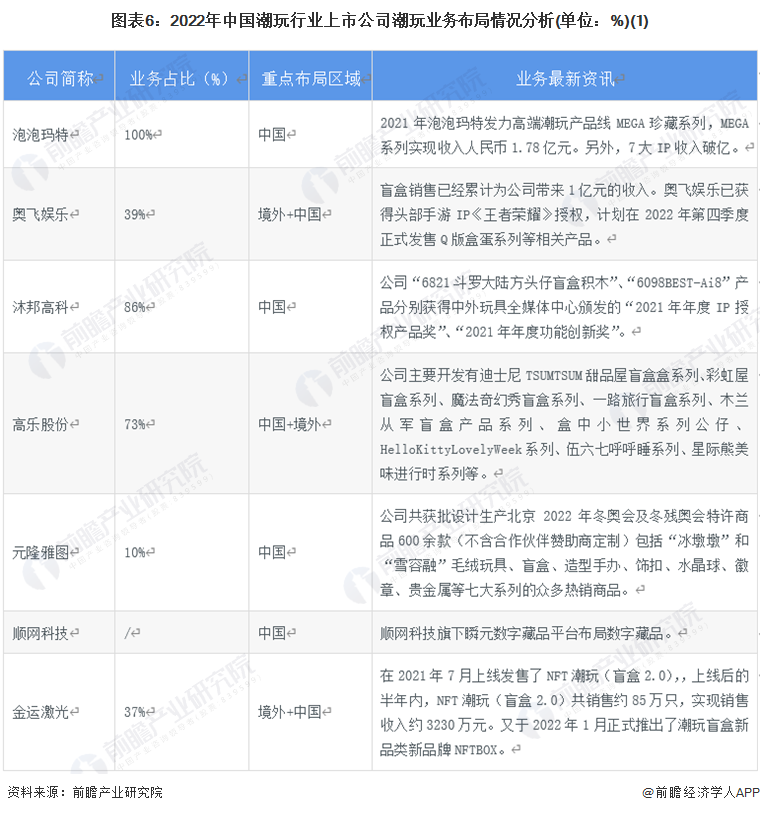 图表6：2022年中国潮玩行业上市公司潮玩业务布局情况分析(单位：%)(1)