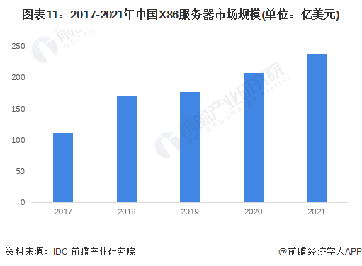 图表11：2017-2021年中国X86服务器市场规模(单位：亿美元)