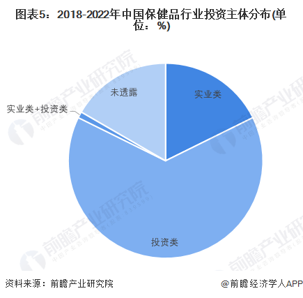 图表5：2018-2022年中国保健品行业投资主体分布(单位：%)