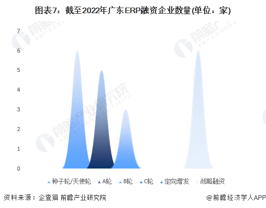 图表7：截至2022年广东ERP融资企业数量(单位：家)