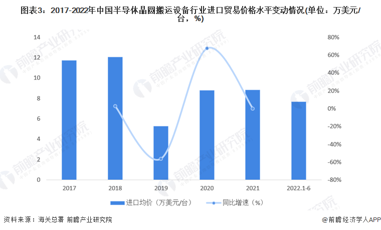 图表3：2017-2022年中国半导体晶圆搬运设备行业进口贸易价格水平变动情况(单位：万美元/台，%)