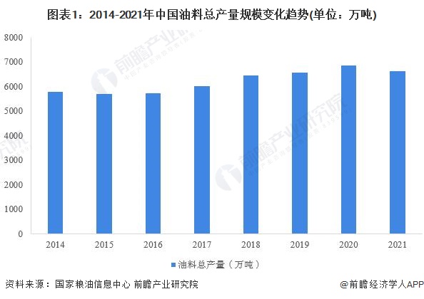 图表1：2014-2021年中国油料总产量规模变化趋势(单位：万吨)