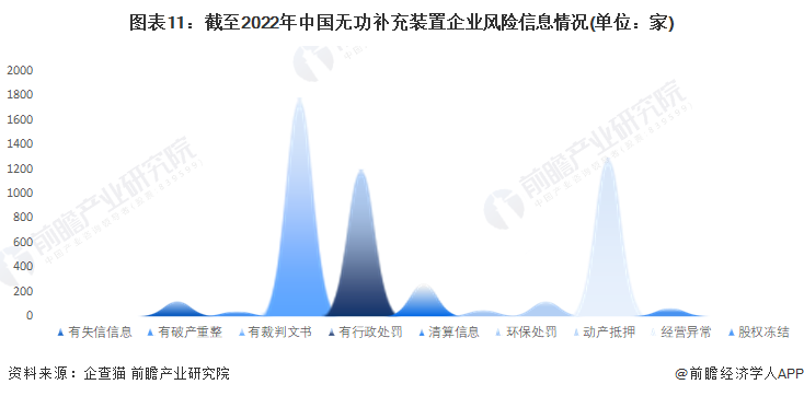 图表11：截至2022年中国无功补充装置企业风险信息情况(单位：家)