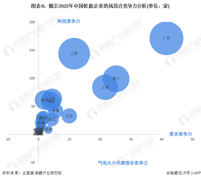 图表6：截至2022年中国轮胎企业的风综合竞争力分析(单位：家)