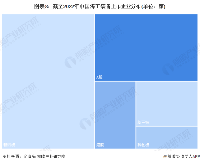 图表8：截至2022年中国海工装备上市企业分布(单位：家)