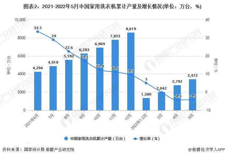 图表2：2021-2022年5月中国家用洗衣机累计产量及增长情况(单位：万台，%)