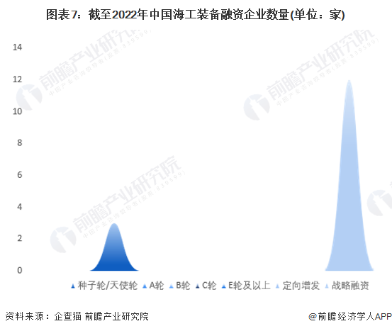 图表7：截至2022年中国海工装备融资企业数量(单位：家)