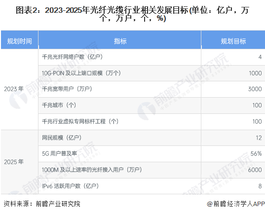 图表2：2023-2025年光纤光缆行业相关发展目标(单位：亿户，万个，万户，个，%)