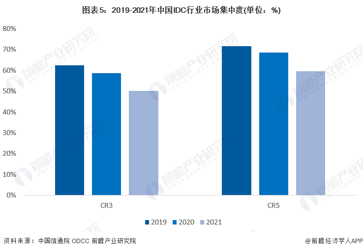 图表5：2019-2021年中国IDC行业市场集中度(单位：%)