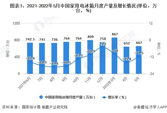 图表1：2021-2022年5月中国家用电冰箱月度产量及增长情况(单位：万台，%)